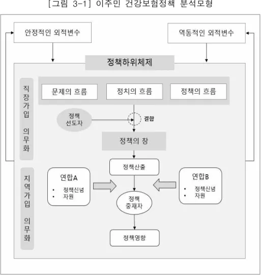 [그림  3-1]  이주민  건강보험정책  분석모형