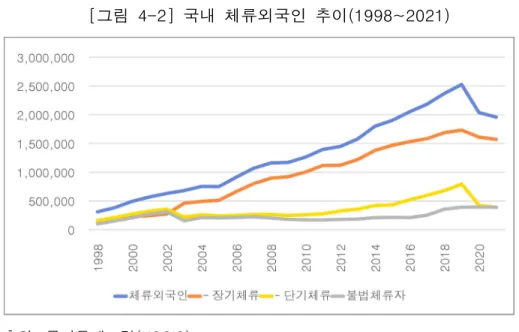[그림  4-2]  국내  체류외국인  추이(1998~2021)