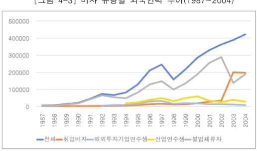 [그림  4-3]  비자  유형별  외국인력  추이(1987~2004)