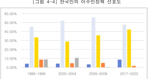 [그림  4-4]  한국인의  이주민정책  선호도 