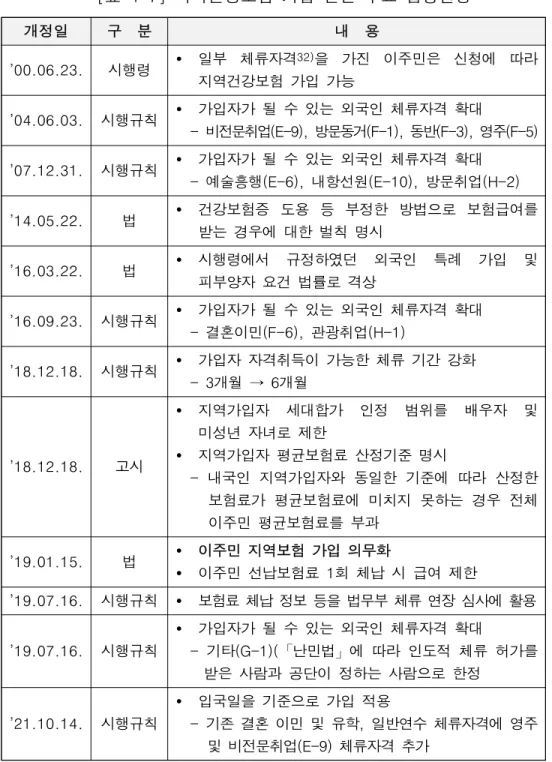 [표  4-7]  지역건강보험  가입  관련  주요  법령변동