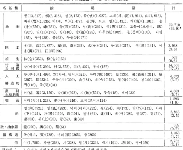 표  8.  接尾語의 命名基盤에 따른 분류(出現頻度) 
