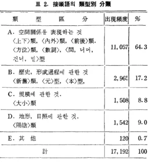 표  2.  接훌語의 類훨別 分훌훌 