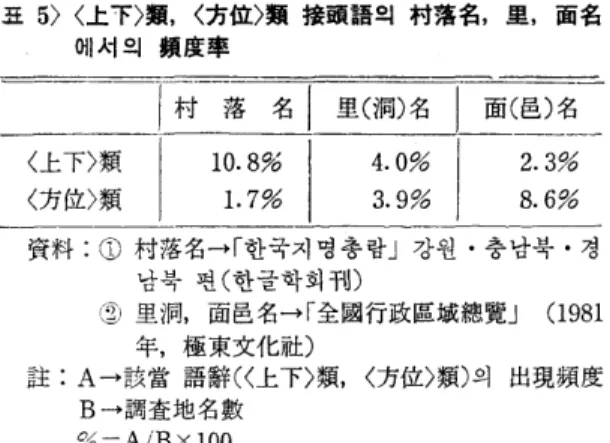 표  5>  <上下〉훌，  <方뾰〉類 接頭語의 村落名， 里， 面名 에서의 顆度훌 