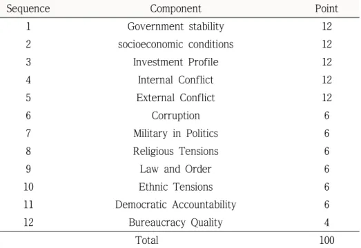 표 11. ICRG-정치적 위험도 하위지표