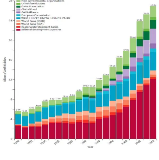 그림 1. 여러 원조 채널을 통한 보건의료 해외원조, 1990-2010.