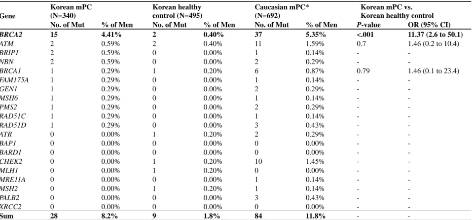 Table 4. Germline variant frequency comparison between Korean mPC (n=340), Korean healthy controls (n=495), and Caucasian mPC (n=692) 