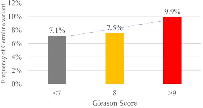 Figure 7. Association between Gleason Score and variant frequency in Korean mPC cohort 