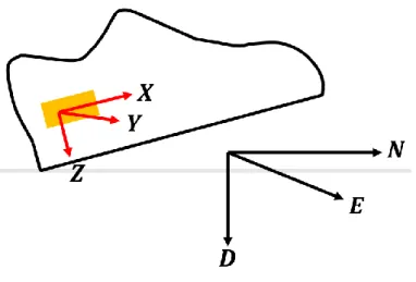 그림  3.3.  항법  좌표계와  항체  좌표계 