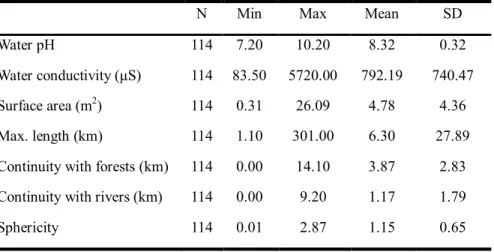 Table 1.1.  Descriptive statistics for abiotic variables of interest collected from all  sites where Dryophytes suweonensis was present