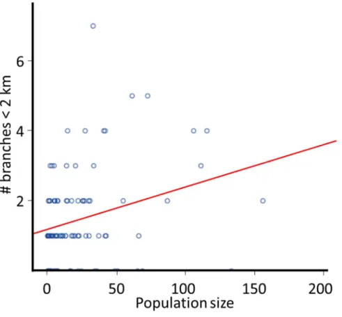 Figure  2.2.  Relationship  between  the  population  size  at  a  cluster  and  the  number  of  branches &lt; 2 km connected to the focal cluster