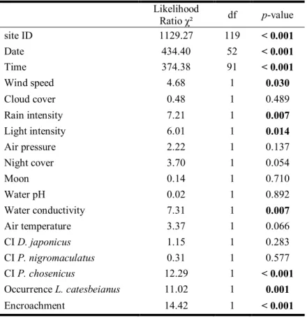 Table  3.1.  Results  of  the  Generalised  Linear  Model  to  assess  the  relationship  between  the  number  of  calling  individuals  and  abiotic  and  biotic  factors