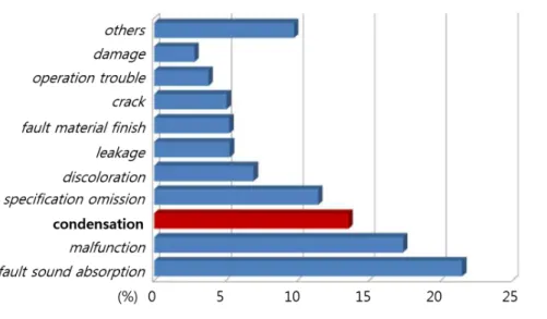 Figure 1. 1.     Defect ratio by type of dispute resolution by dispute  resolution committee of Ministry of Land, Infrastructure and Transport 