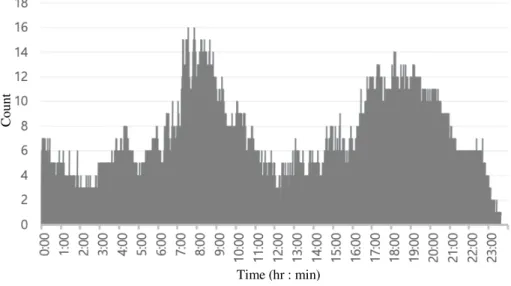 Figure 3. 10.    The frequency of the condensation by timeTime (hr : min) 