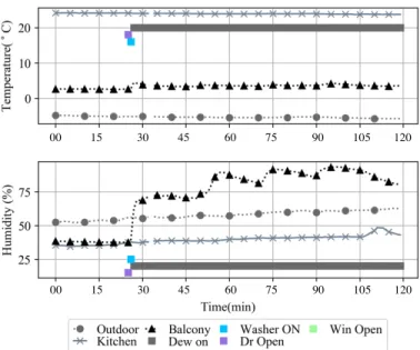 Figure 3. 13.     Temperature and relative humidity changes related to  equipment (washer machine) use inside the balcony 
