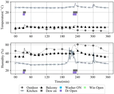 Figure 3. 14.     Temperature and relative humidity changes near the  door opening, with activity 