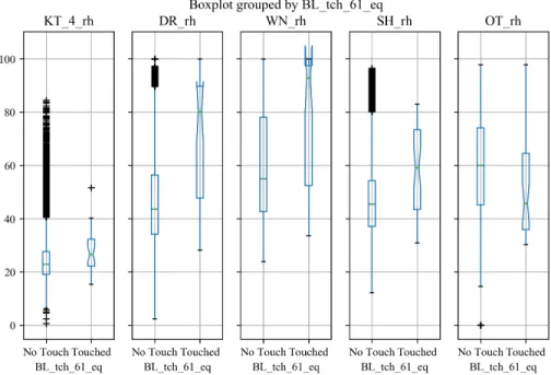 Figure 3. 16.     Relative humidity change while the washing machine was  in use