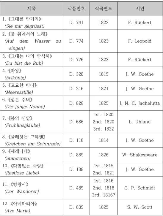 표  리스트  슈베르트에  의한  개의  가곡 구성