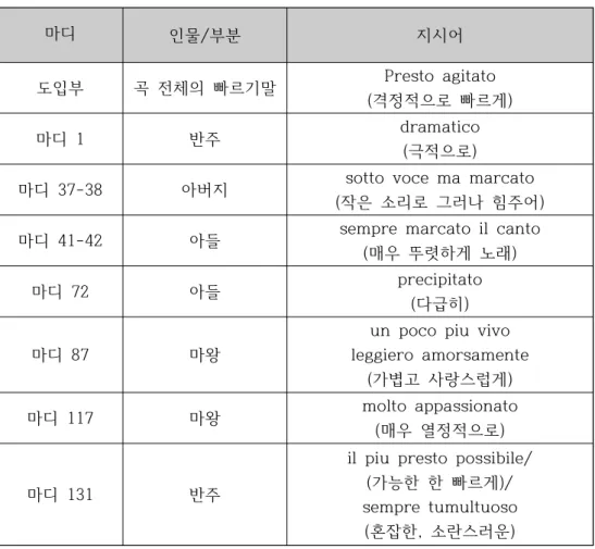 표  리스트  마왕 추가된  지시어 