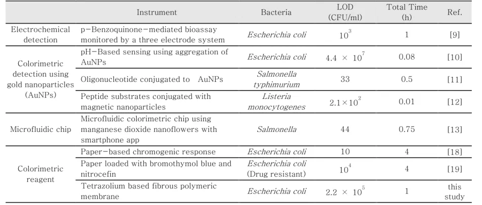 Table 1. Comparison of previously reported chromogenic sensor for bacterial detection
