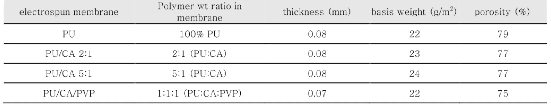 Table 2. Composition and characteristics of INT sensor membranes. 