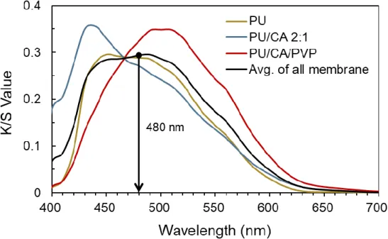 Figure 5. K/S value wavelength of different polymer compositions  with formazans and the average of all membranes
