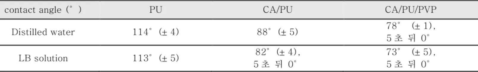 Table 4. Contact angle measurement of membranes.   