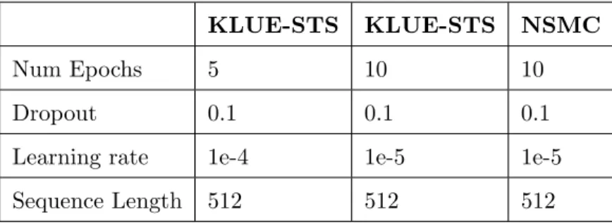 Table 3.2: Hyperparameters for fine-tuning