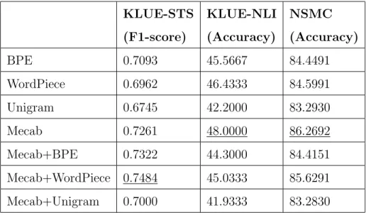 Table 3.4: Results of Experiments in case of 64000 Vocabulary Size