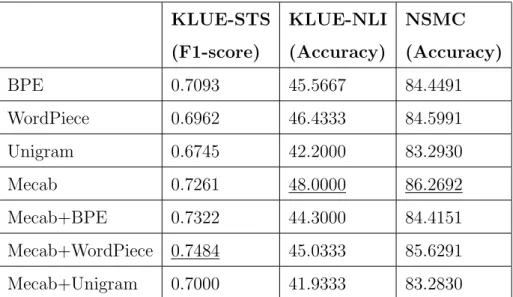 Table 3.3: Results of Experiments in case of 32000 Vocabulary Size
