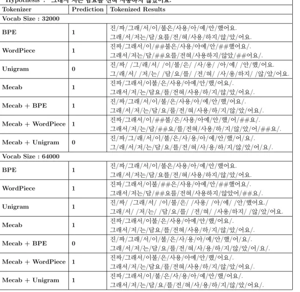 Table 3.5: Tokenized Examples of KLUE-STS Task