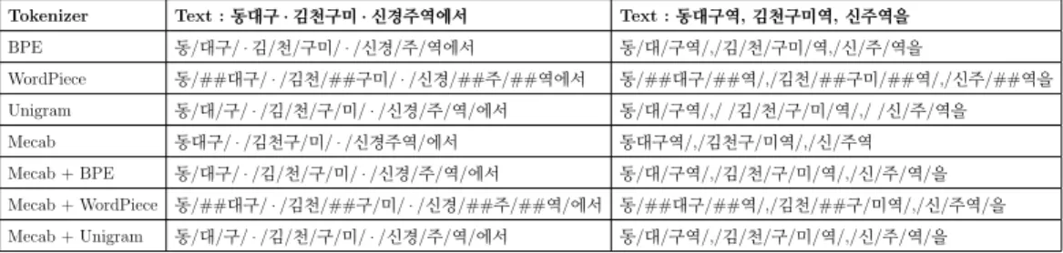 Table 3.8: Tokenized Examples of Sentences Containing Proper Nouns