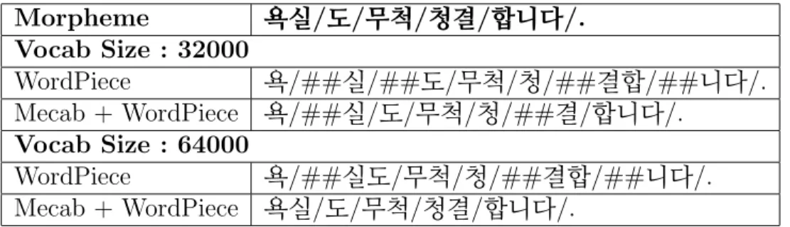 Table 4.1: Examples of Tokenized Sentence