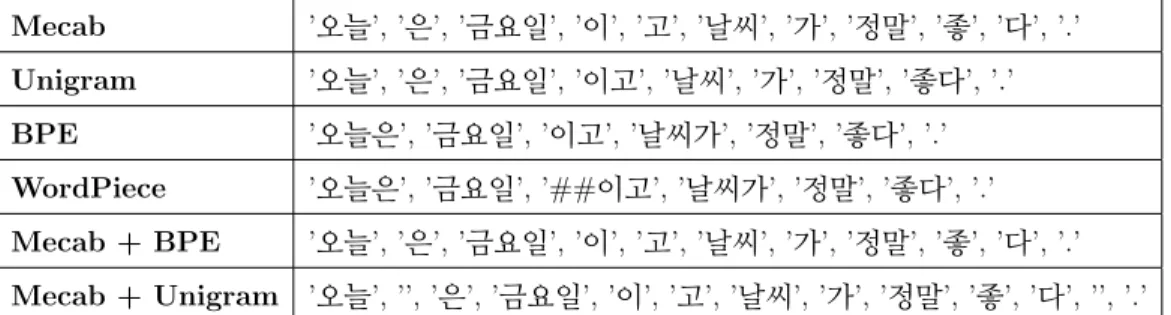 Table 2.1: Tokenizer 별 문장 tokenizing 예시
