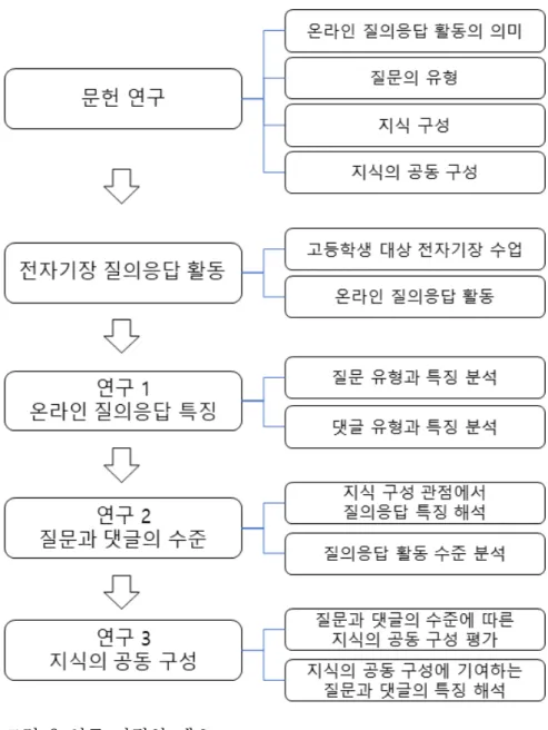 그림  2 연구  과정의  개요