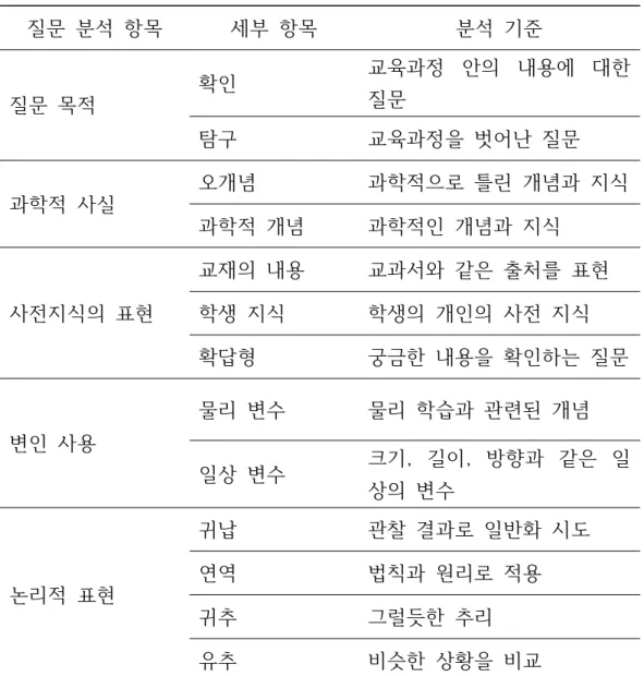 표  2-1.  질문  분석  항목과  분석  기준
