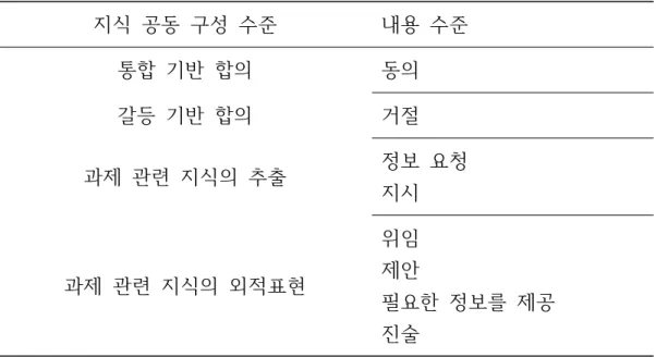 표  2-8    Fischer(2002)의  지식의  공동  구성의  수준과  내용  수준
