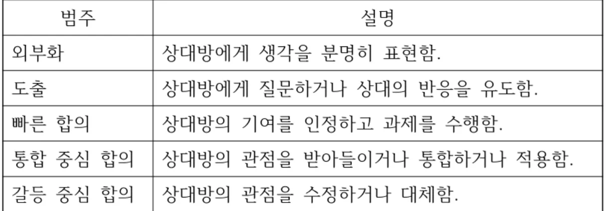 표  2-9.  Fischer(2006)의  논쟁적  지식  구성에서  사회적  차원의  범주