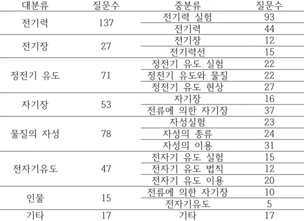 표  4-1  질문  대상의  분류와  질문  분포