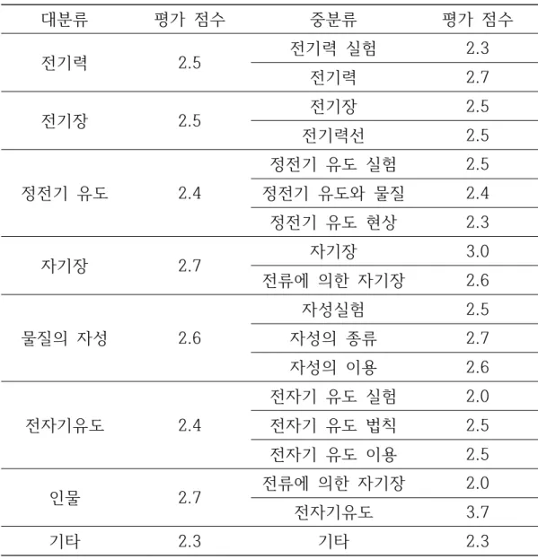 표  4-2.  질문  대상에  따른  학생의  질문  평가  점수  평균