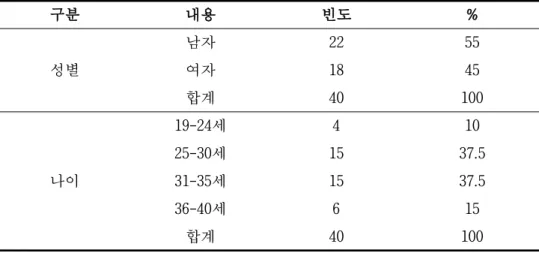 표 2 표본의 인구통계학적 특징