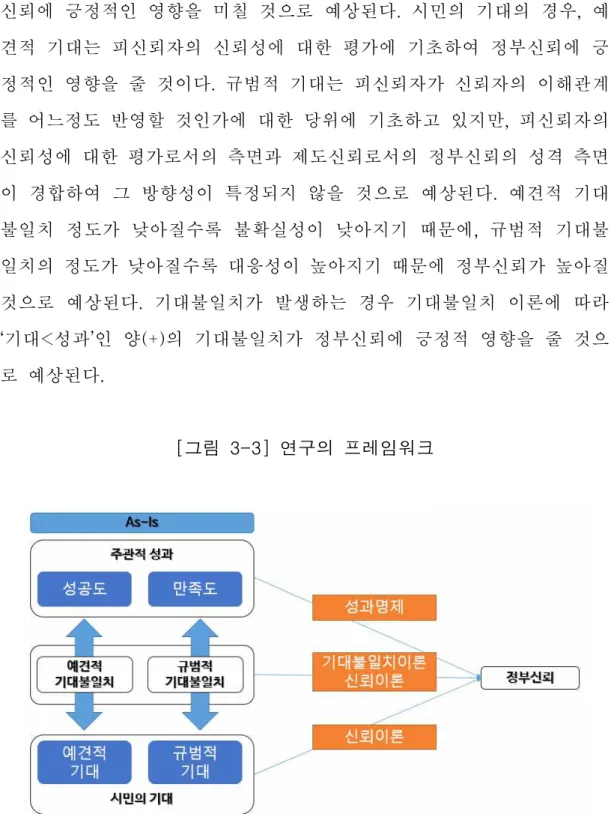 [그림  3-3]  연구의  프레임워크   