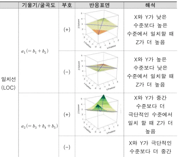 [표  4-4]  반응표면분석  해석  설명 