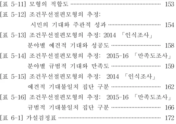 [표 5-11] 모형의 적합도 ··························································· 153 [표 5-12] 조건무선절편모형의 추정: