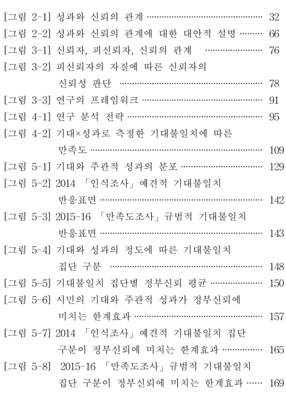 [그림 2-1] 성과와 신뢰의 관계 ··············································· 32 [그림 2-2] 성과와 신뢰의 관계에 대한 대안적 설명 ········· 66 [그림 3-1] 신뢰자, 피신뢰자, 신뢰의 관계 ······················· 76 [그림 3-2] 피신뢰자의 자질에 따른 신뢰자의