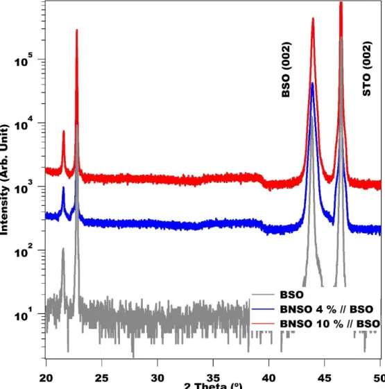 Figure 1. θ-2θ Scans Results of BNSO Thin Films (Wide Scans)
