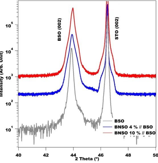 Figure 2. θ-2θ Scans Results of BNSO Thin Films (Magnified) 