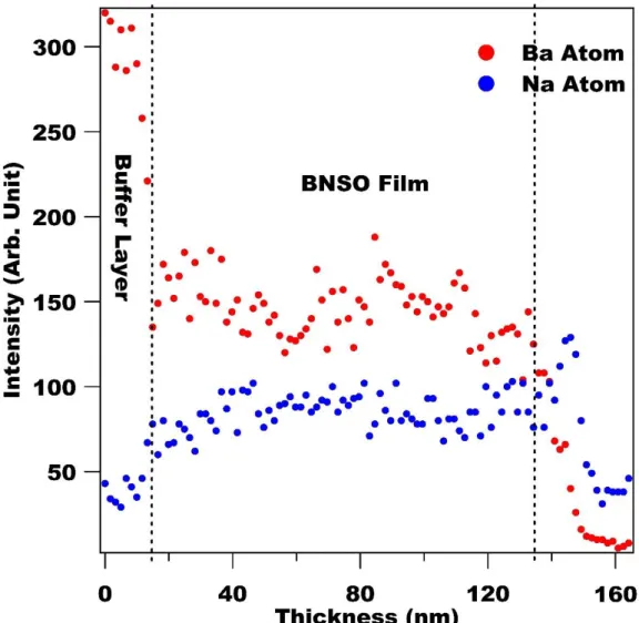 Figure 7. EDX Results of BNSO Thin Films 