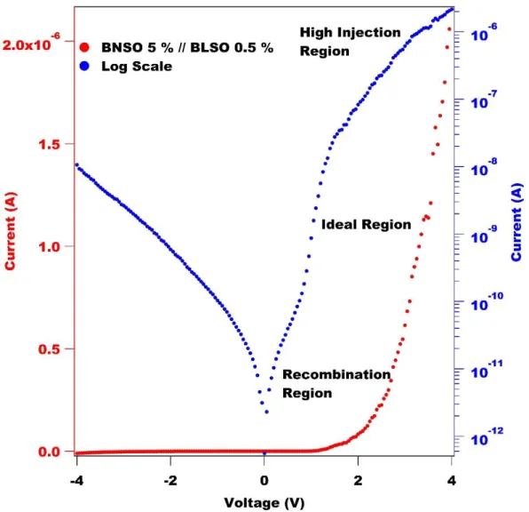Figure 10. I-V Characteristics of the p-n Junction