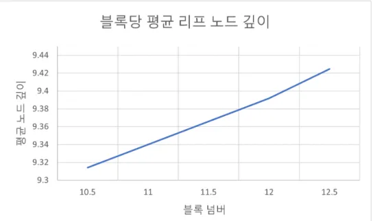 그림 4.3: 블록당 평균 리프 노드 깊이 측정